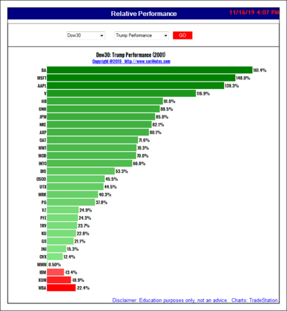 Dow Performance Since Trump's Election $BA $MSFT $AAPL $JPM $PFE $MCD (1).png