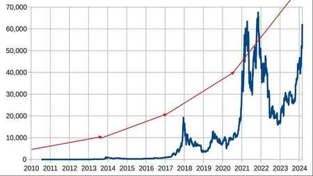 Bitcoin  vs 20 percent per year.jpg